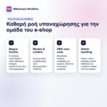 obs-withdrawal-center-gallery-2 Ροή υπαναχώρησης WooCommerce από φόρμα πελάτη σε admin review και refund update.