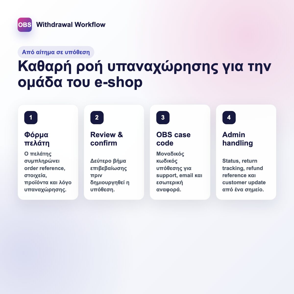 Ροή υπαναχώρησης WooCommerce από φόρμα πελάτη σε admin review και refund update.